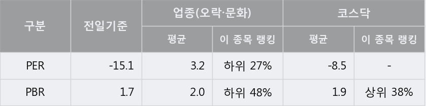 '화이브라더스코리아' 10% 이상 상승, 주가 상승세, 단기 이평선 역배열 구간