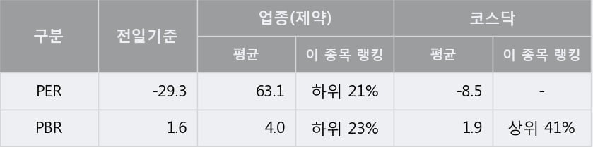 '에스티팜' 52주 신고가 경신, 단기·중기 이평선 정배열로 상승세