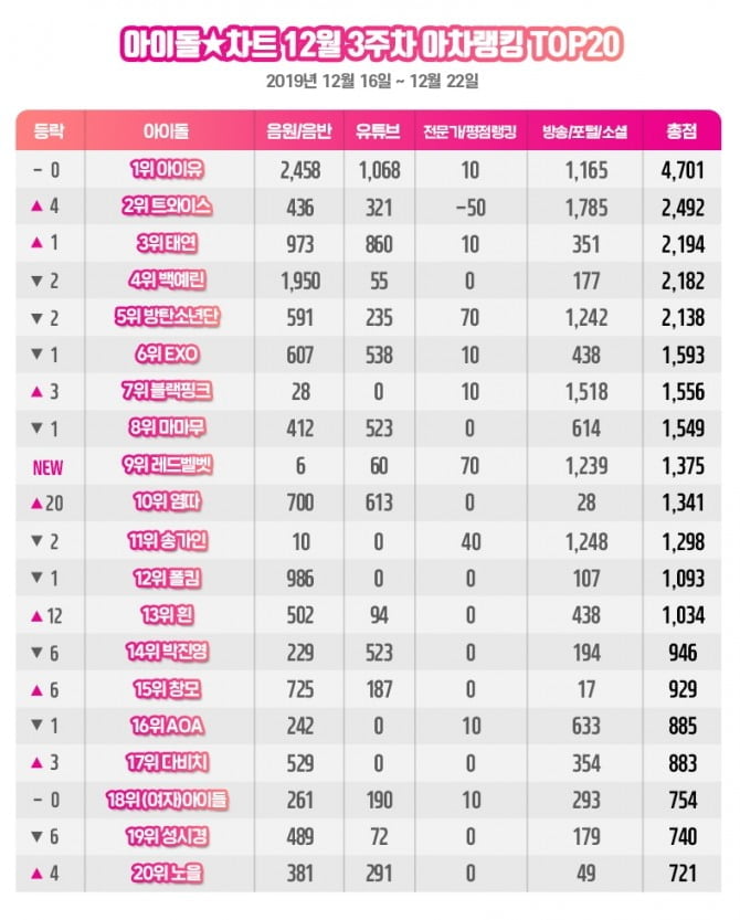 아이유, 아이돌차트 아차랭킹 5주 연속 1위