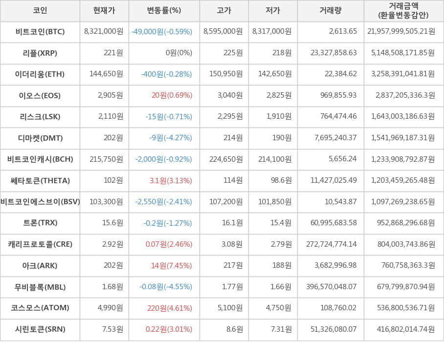 비트코인, 리플, 이더리움, 이오스, 리스크, 디마켓, 비트코인캐시, 쎄타토큰, 비트코인에스브이, 트론, 캐리프로토콜, 아크, 무비블록, 코스모스, 시린토큰