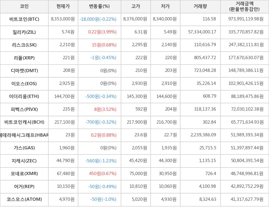 비트코인, 질리카, 리스크, 리플, 디마켓, 이오스, 이더리움, 피벡스, 비트코인캐시, 헤데라해시그래프, 가스, 지캐시, 모네로, 어거, 코스모스