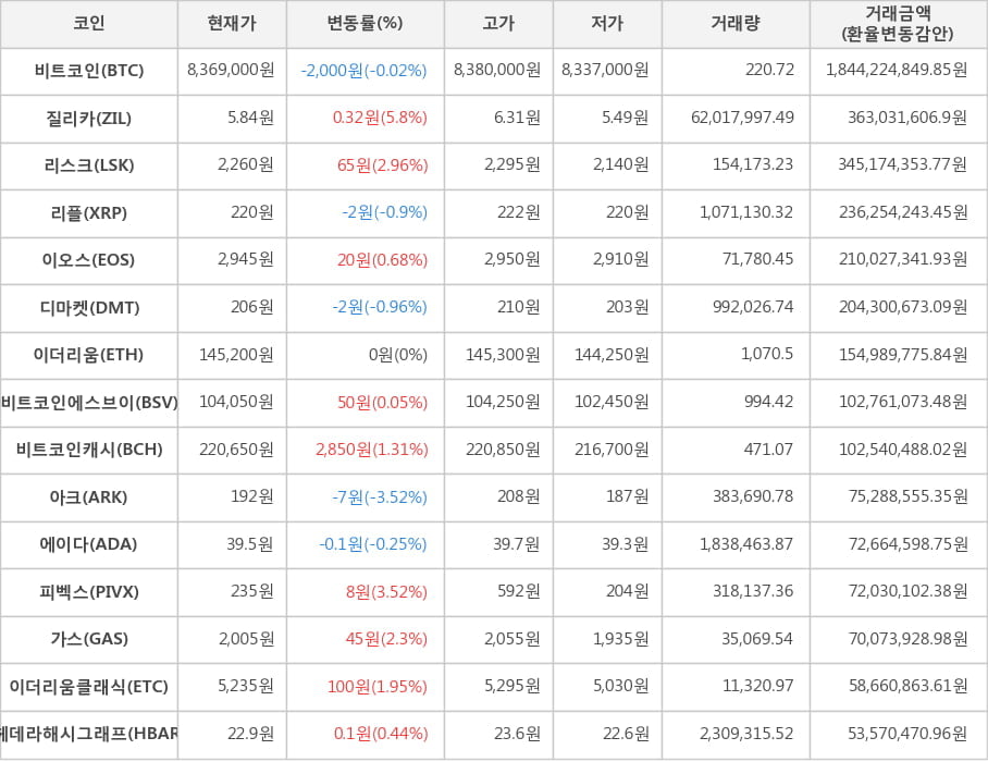 비트코인, 질리카, 리스크, 리플, 이오스, 디마켓, 이더리움, 비트코인에스브이, 비트코인캐시, 아크, 에이다, 피벡스, 가스, 이더리움클래식, 헤데라해시그래프