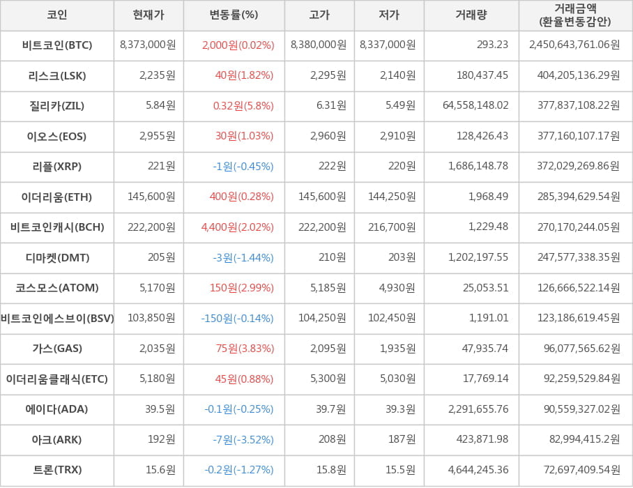 비트코인, 리스크, 질리카, 이오스, 리플, 이더리움, 비트코인캐시, 디마켓, 코스모스, 비트코인에스브이, 가스, 이더리움클래식, 에이다, 아크, 트론