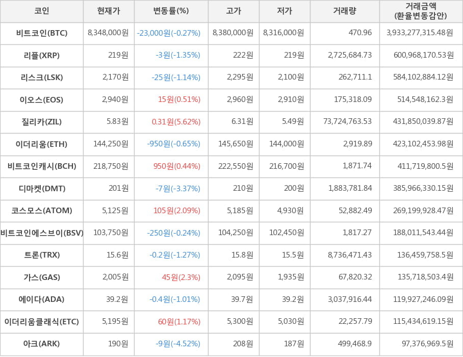 비트코인, 리플, 리스크, 이오스, 질리카, 이더리움, 비트코인캐시, 디마켓, 코스모스, 비트코인에스브이, 트론, 가스, 에이다, 이더리움클래식, 아크