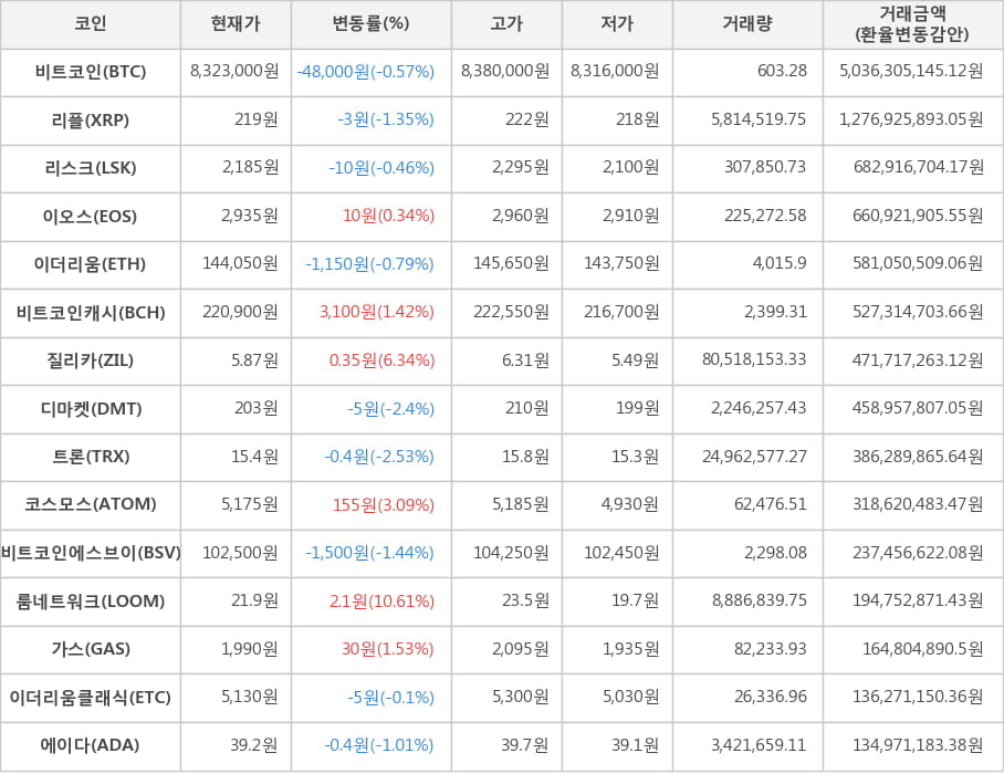 비트코인, 리플, 리스크, 이오스, 이더리움, 비트코인캐시, 질리카, 디마켓, 트론, 코스모스, 비트코인에스브이, 룸네트워크, 가스, 이더리움클래식, 에이다