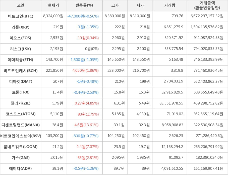 비트코인, 리플, 이오스, 리스크, 이더리움, 비트코인캐시, 디마켓, 트론, 질리카, 코스모스, 디센트럴랜드, 비트코인에스브이, 룸네트워크, 가스, 에이다