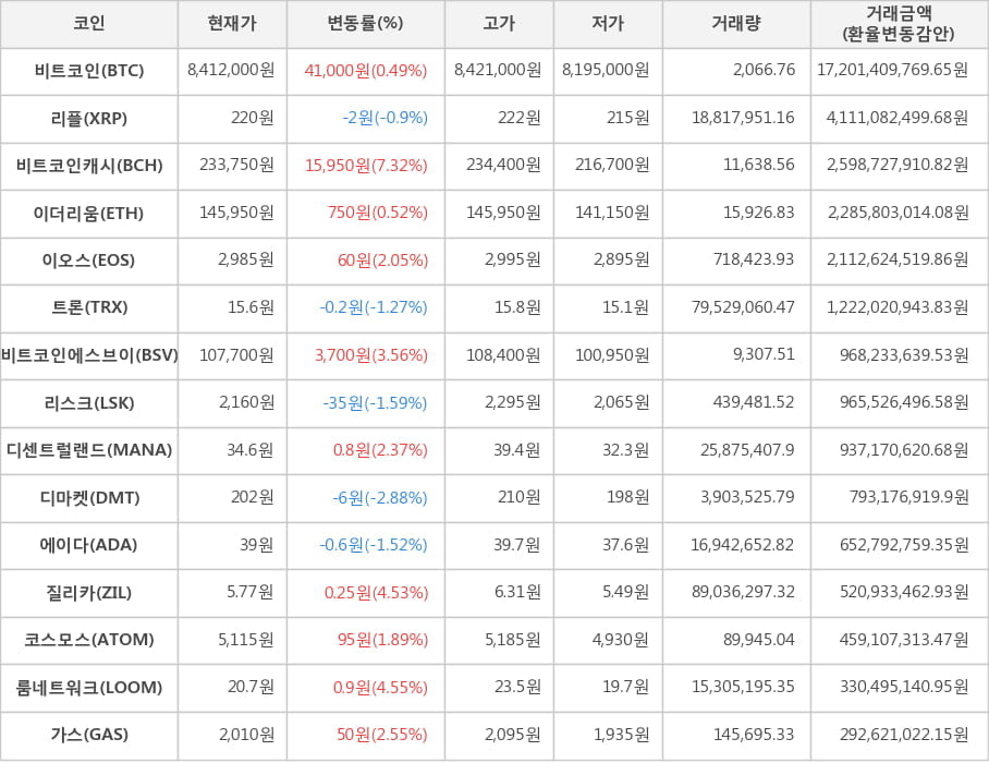 비트코인, 리플, 비트코인캐시, 이더리움, 이오스, 트론, 비트코인에스브이, 리스크, 디센트럴랜드, 디마켓, 에이다, 질리카, 코스모스, 룸네트워크, 가스