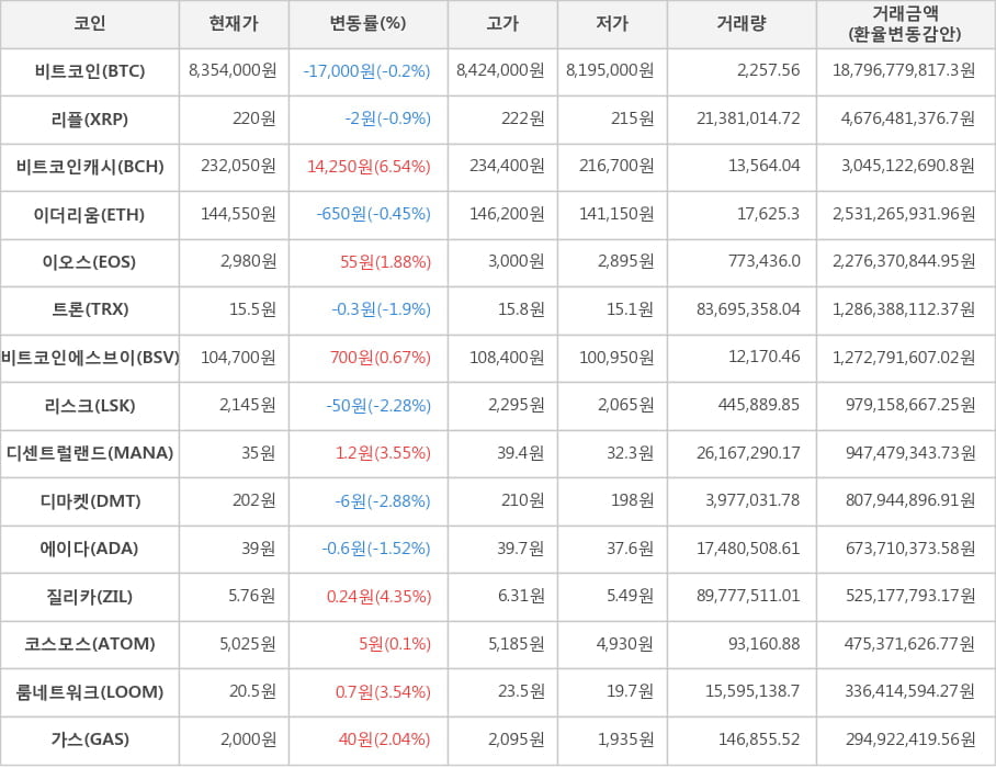 비트코인, 리플, 비트코인캐시, 이더리움, 이오스, 트론, 비트코인에스브이, 리스크, 디센트럴랜드, 디마켓, 에이다, 질리카, 코스모스, 룸네트워크, 가스