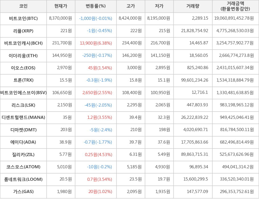 비트코인, 리플, 비트코인캐시, 이더리움, 이오스, 트론, 비트코인에스브이, 리스크, 디센트럴랜드, 디마켓, 에이다, 질리카, 코스모스, 룸네트워크, 가스