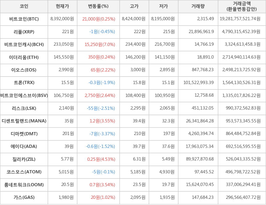 비트코인, 리플, 비트코인캐시, 이더리움, 이오스, 트론, 비트코인에스브이, 리스크, 디센트럴랜드, 디마켓, 에이다, 질리카, 코스모스, 룸네트워크, 가스