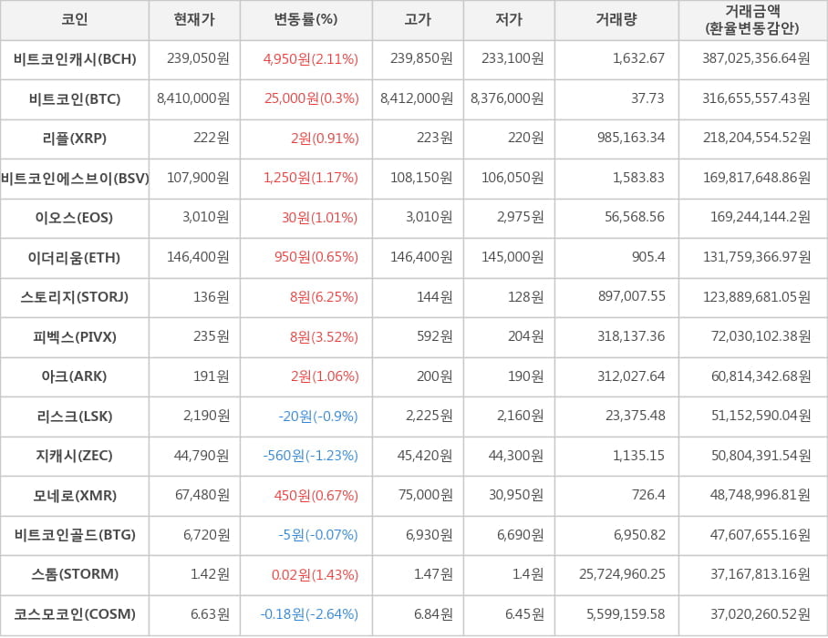 비트코인, 비트코인캐시, 리플, 비트코인에스브이, 이오스, 이더리움, 스토리지, 피벡스, 아크, 리스크, 지캐시, 모네로, 비트코인골드, 스톰, 코스모코인