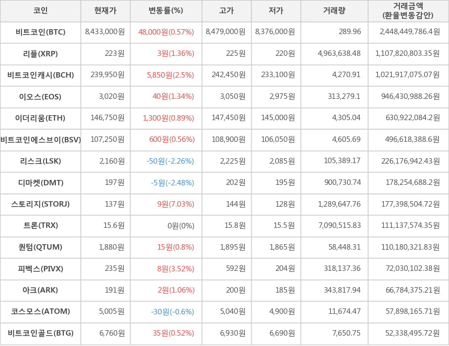 비트코인, 리플, 비트코인캐시, 이오스, 이더리움, 비트코인에스브이, 리스크, 디마켓, 스토리지, 트론, 퀀텀, 피벡스, 아크, 코스모스, 비트코인골드