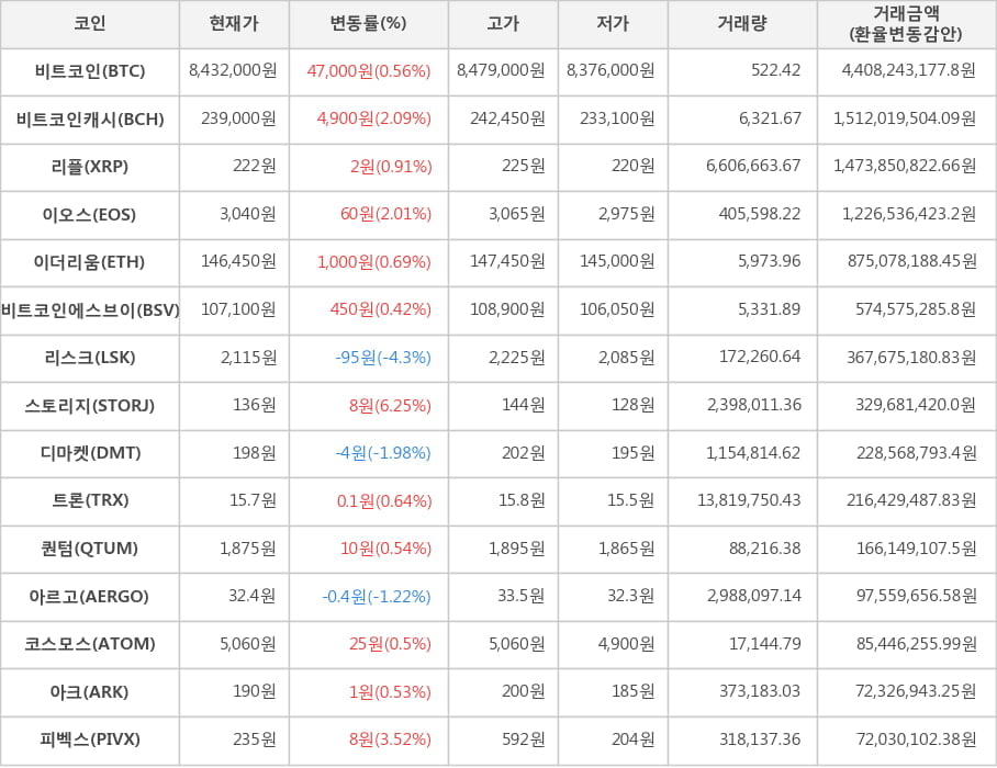 비트코인, 비트코인캐시, 리플, 이오스, 이더리움, 비트코인에스브이, 리스크, 스토리지, 디마켓, 트론, 퀀텀, 아르고, 코스모스, 아크, 피벡스