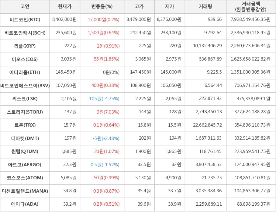 비트코인, 비트코인캐시, 리플, 이오스, 이더리움, 비트코인에스브이, 리스크, 스토리지, 트론, 디마켓, 퀀텀, 아르고, 코스모스, 디센트럴랜드, 에이다