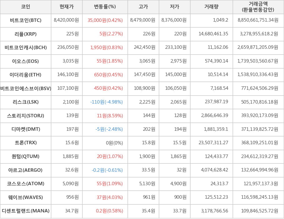 비트코인, 리플, 비트코인캐시, 이오스, 이더리움, 비트코인에스브이, 리스크, 스토리지, 디마켓, 트론, 퀀텀, 아르고, 코스모스, 웨이브, 디센트럴랜드