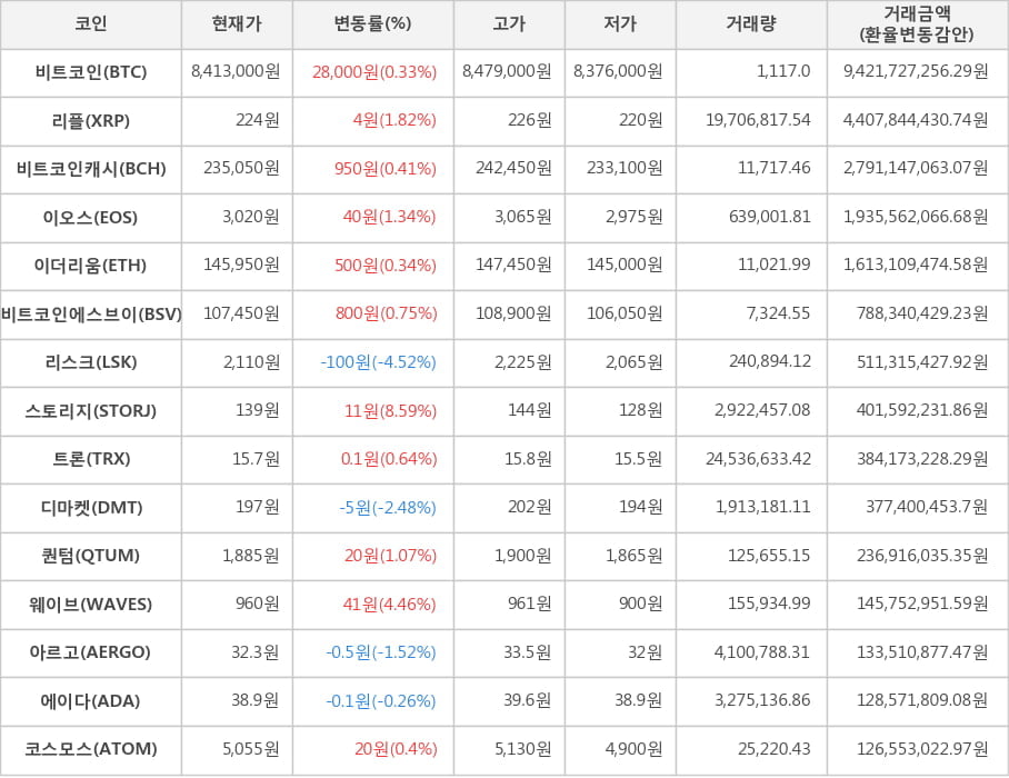 비트코인, 리플, 비트코인캐시, 이오스, 이더리움, 비트코인에스브이, 리스크, 스토리지, 트론, 디마켓, 퀀텀, 웨이브, 아르고, 에이다, 코스모스