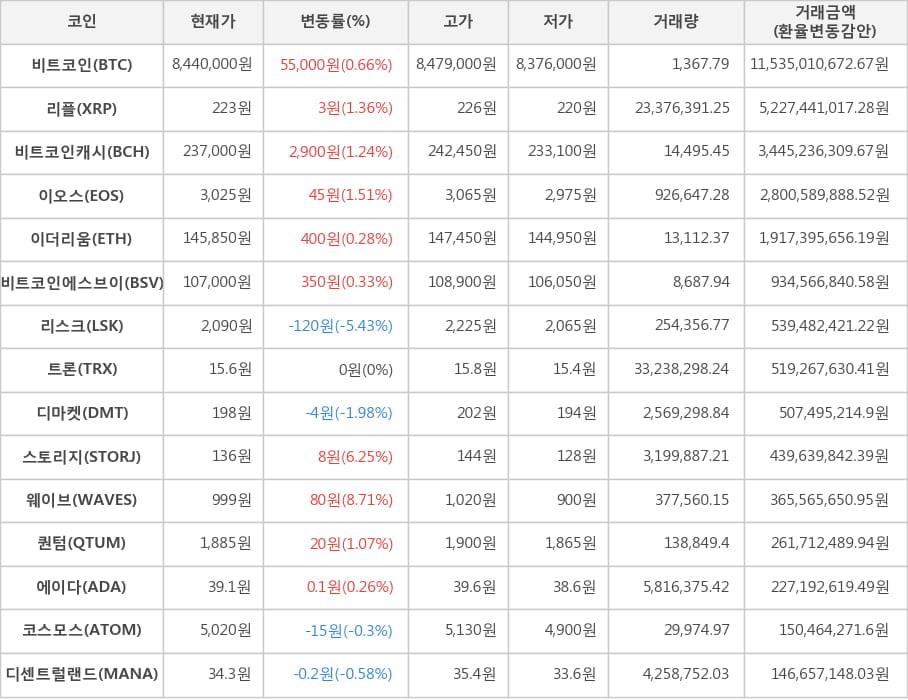 비트코인, 리플, 비트코인캐시, 이오스, 이더리움, 비트코인에스브이, 리스크, 트론, 디마켓, 스토리지, 웨이브, 퀀텀, 에이다, 코스모스, 디센트럴랜드