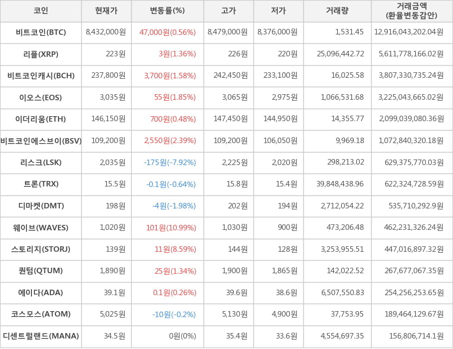 비트코인, 리플, 비트코인캐시, 이오스, 이더리움, 비트코인에스브이, 리스크, 트론, 디마켓, 웨이브, 스토리지, 퀀텀, 에이다, 코스모스, 디센트럴랜드