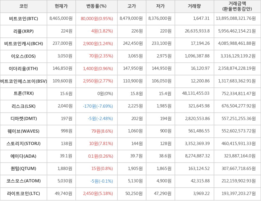 비트코인, 리플, 비트코인캐시, 이오스, 이더리움, 비트코인에스브이, 트론, 리스크, 디마켓, 웨이브, 스토리지, 에이다, 퀀텀, 코스모스, 라이트코인