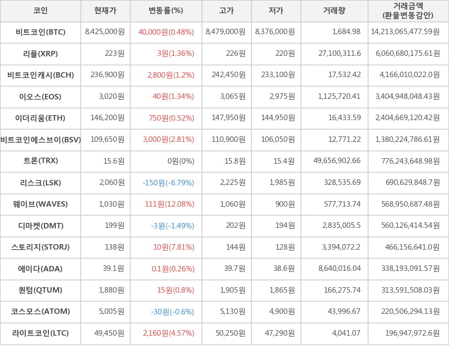 비트코인, 리플, 비트코인캐시, 이오스, 이더리움, 비트코인에스브이, 트론, 리스크, 웨이브, 디마켓, 스토리지, 에이다, 퀀텀, 코스모스, 라이트코인