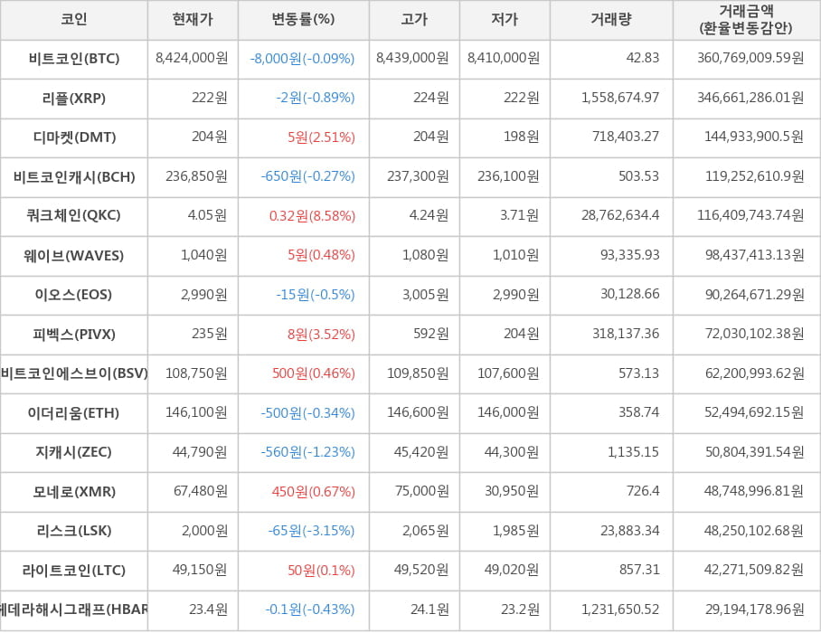 비트코인, 리플, 디마켓, 비트코인캐시, 쿼크체인, 웨이브, 이오스, 피벡스, 비트코인에스브이, 이더리움, 지캐시, 모네로, 리스크, 라이트코인, 헤데라해시그래프