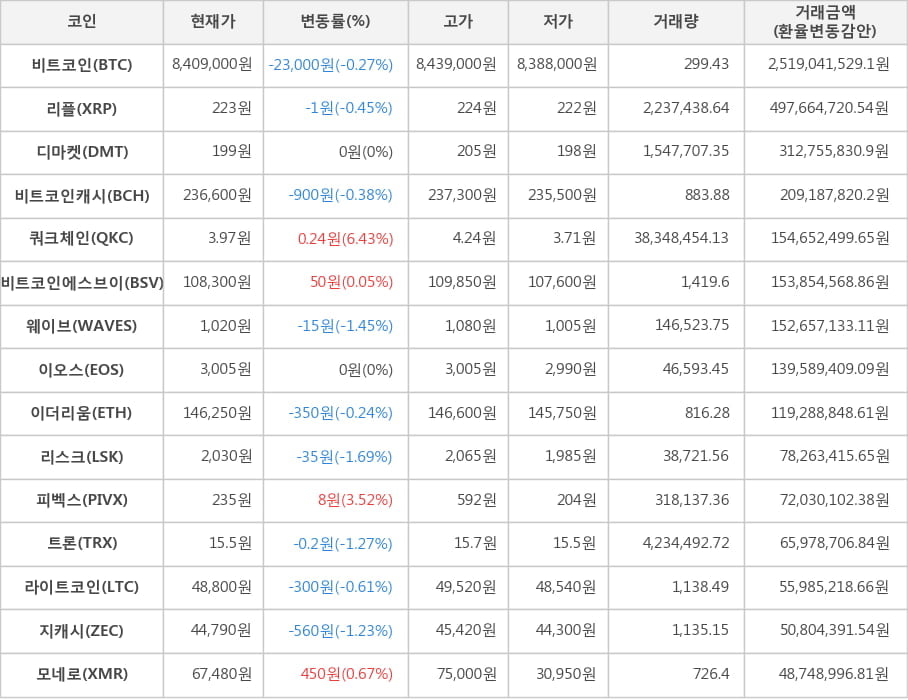 비트코인, 리플, 디마켓, 비트코인캐시, 쿼크체인, 비트코인에스브이, 웨이브, 이오스, 이더리움, 리스크, 피벡스, 트론, 라이트코인, 지캐시, 모네로