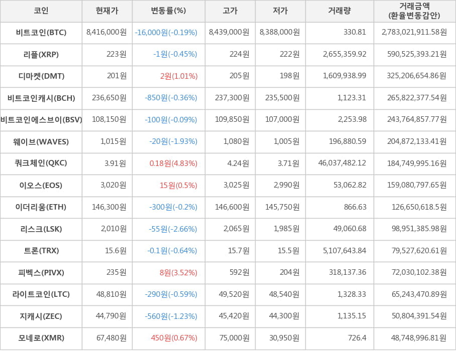 비트코인, 리플, 디마켓, 비트코인캐시, 비트코인에스브이, 웨이브, 쿼크체인, 이오스, 이더리움, 리스크, 트론, 피벡스, 라이트코인, 지캐시, 모네로