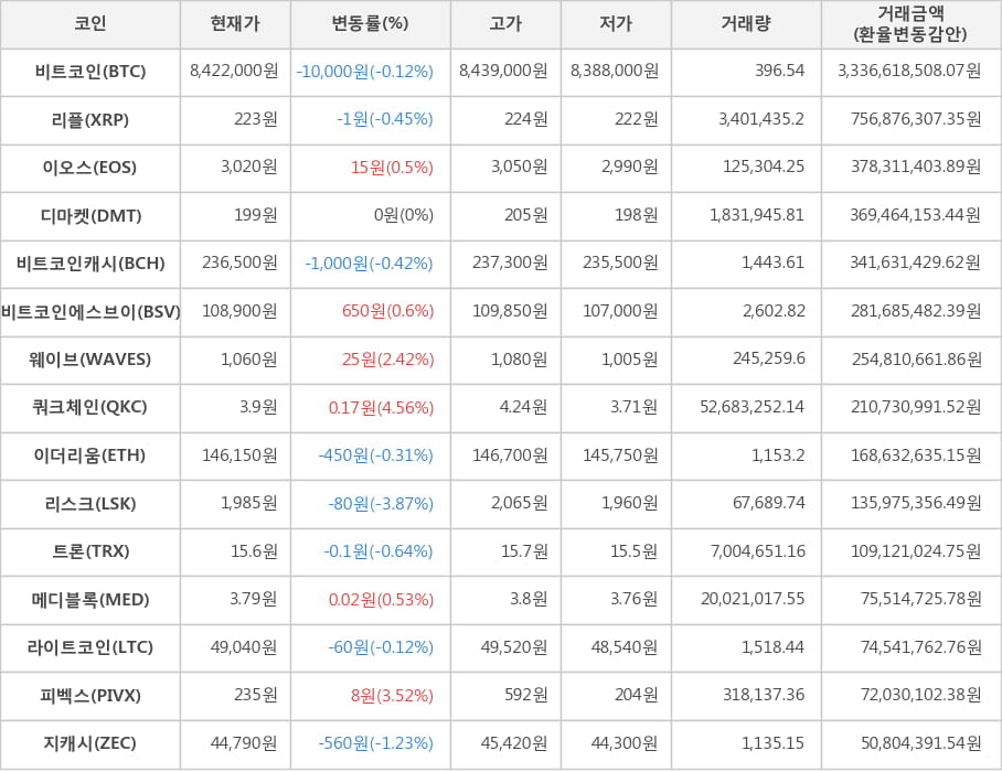 비트코인, 리플, 이오스, 디마켓, 비트코인캐시, 비트코인에스브이, 웨이브, 쿼크체인, 이더리움, 리스크, 트론, 메디블록, 라이트코인, 피벡스, 지캐시