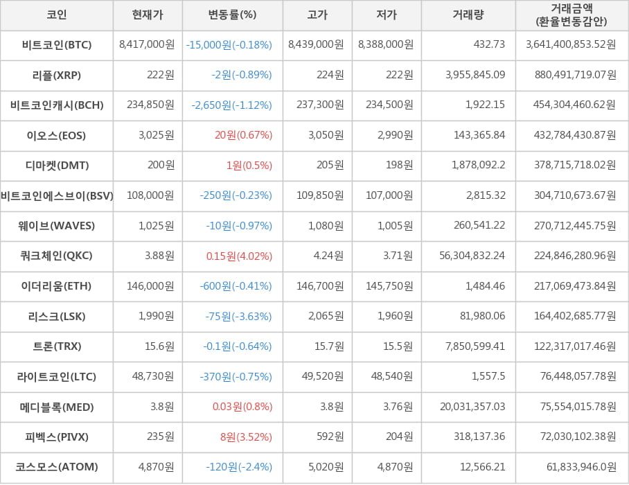 비트코인, 리플, 비트코인캐시, 이오스, 디마켓, 비트코인에스브이, 웨이브, 쿼크체인, 이더리움, 리스크, 트론, 라이트코인, 메디블록, 피벡스, 코스모스