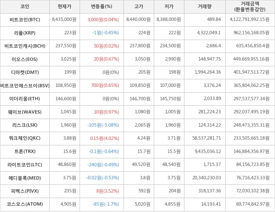 비트코인, 리플, 비트코인캐시, 이오스, 디마켓, 비트코인에스브이, 이더리움, 웨이브, 리스크, 쿼크체인, 트론, 라이트코인, 메디블록, 피벡스, 코스모스