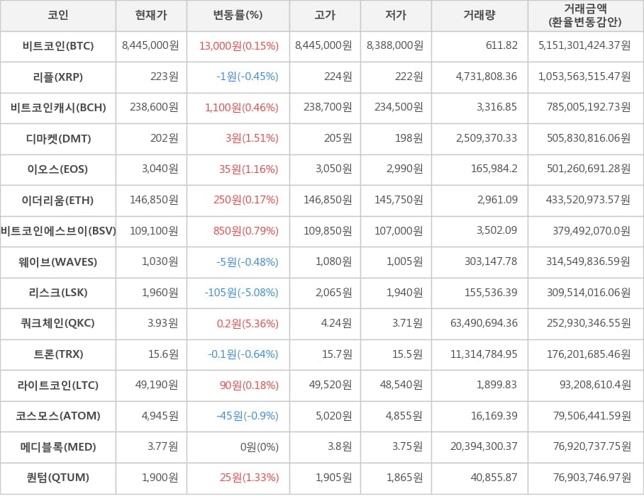 비트코인, 리플, 비트코인캐시, 디마켓, 이오스, 이더리움, 비트코인에스브이, 웨이브, 리스크, 쿼크체인, 트론, 라이트코인, 코스모스, 메디블록, 퀀텀