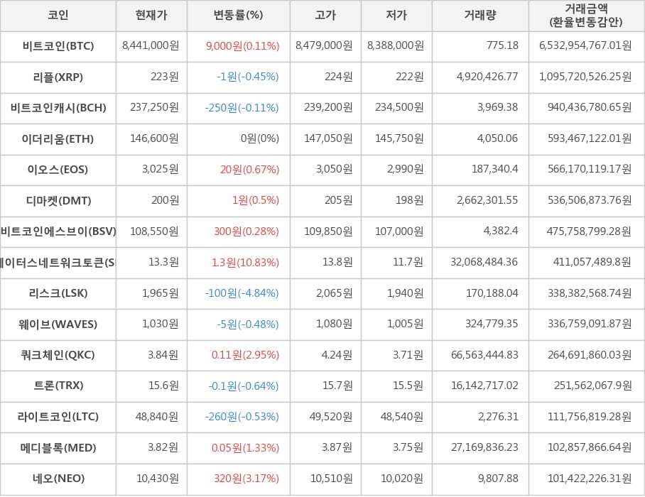 비트코인, 리플, 비트코인캐시, 이더리움, 이오스, 디마켓, 비트코인에스브이, 스테이터스네트워크토큰, 리스크, 웨이브, 쿼크체인, 트론, 라이트코인, 메디블록, 네오