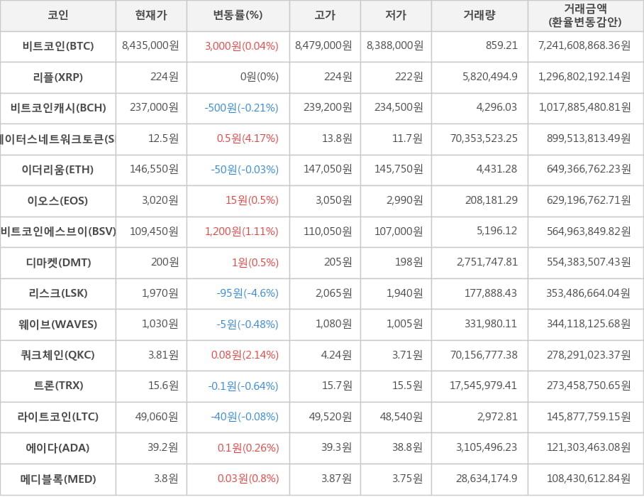 비트코인, 리플, 비트코인캐시, 스테이터스네트워크토큰, 이더리움, 이오스, 비트코인에스브이, 디마켓, 리스크, 웨이브, 쿼크체인, 트론, 라이트코인, 에이다, 메디블록