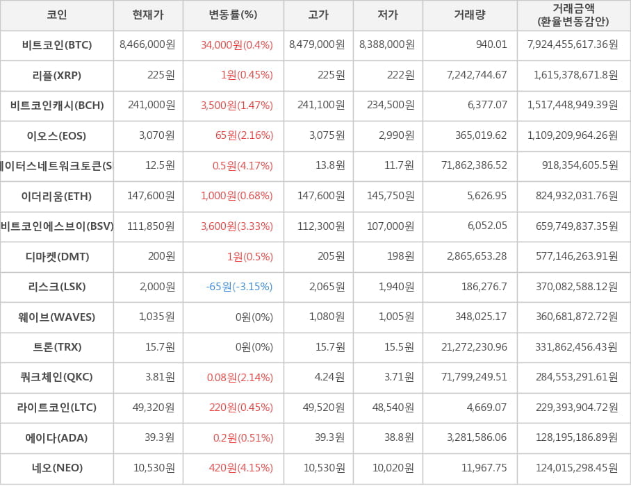 비트코인, 리플, 비트코인캐시, 이오스, 스테이터스네트워크토큰, 이더리움, 비트코인에스브이, 디마켓, 리스크, 웨이브, 트론, 쿼크체인, 라이트코인, 에이다, 네오