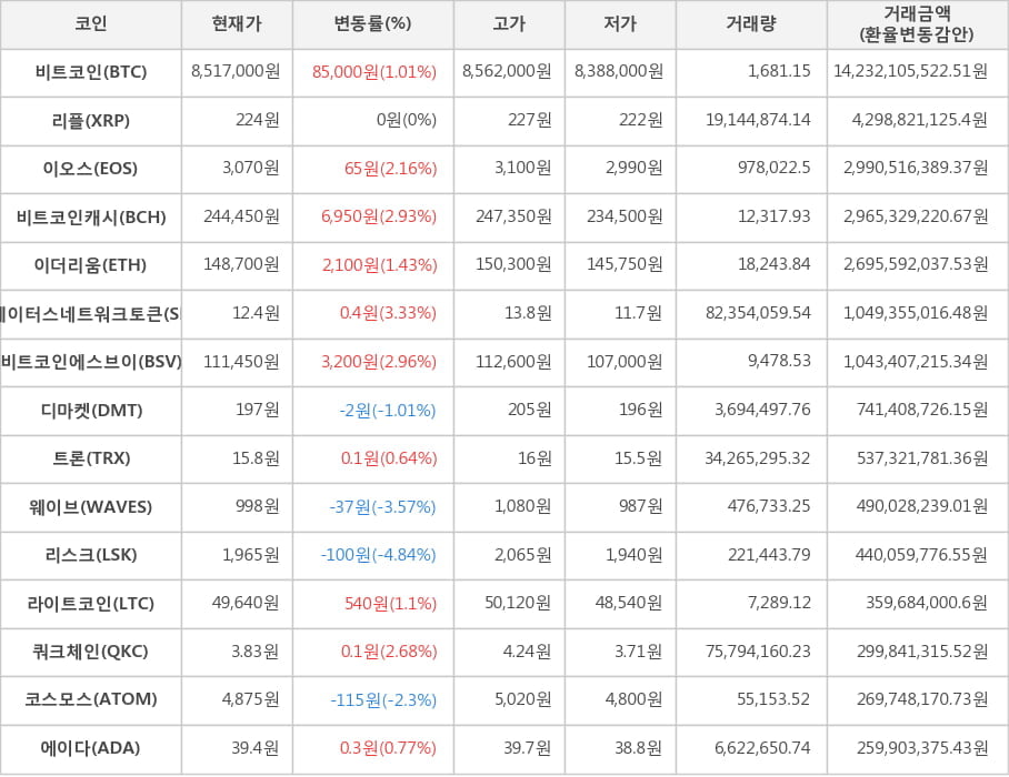 비트코인, 리플, 이오스, 비트코인캐시, 이더리움, 스테이터스네트워크토큰, 비트코인에스브이, 디마켓, 트론, 웨이브, 리스크, 라이트코인, 쿼크체인, 코스모스, 에이다