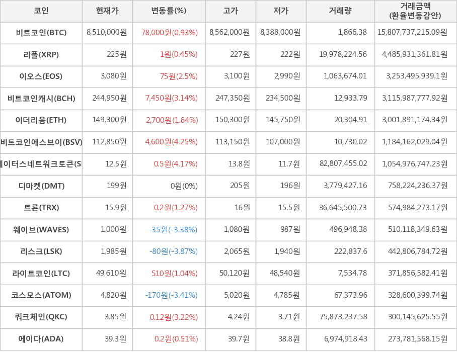 비트코인, 리플, 이오스, 비트코인캐시, 이더리움, 비트코인에스브이, 스테이터스네트워크토큰, 디마켓, 트론, 웨이브, 리스크, 라이트코인, 코스모스, 쿼크체인, 에이다