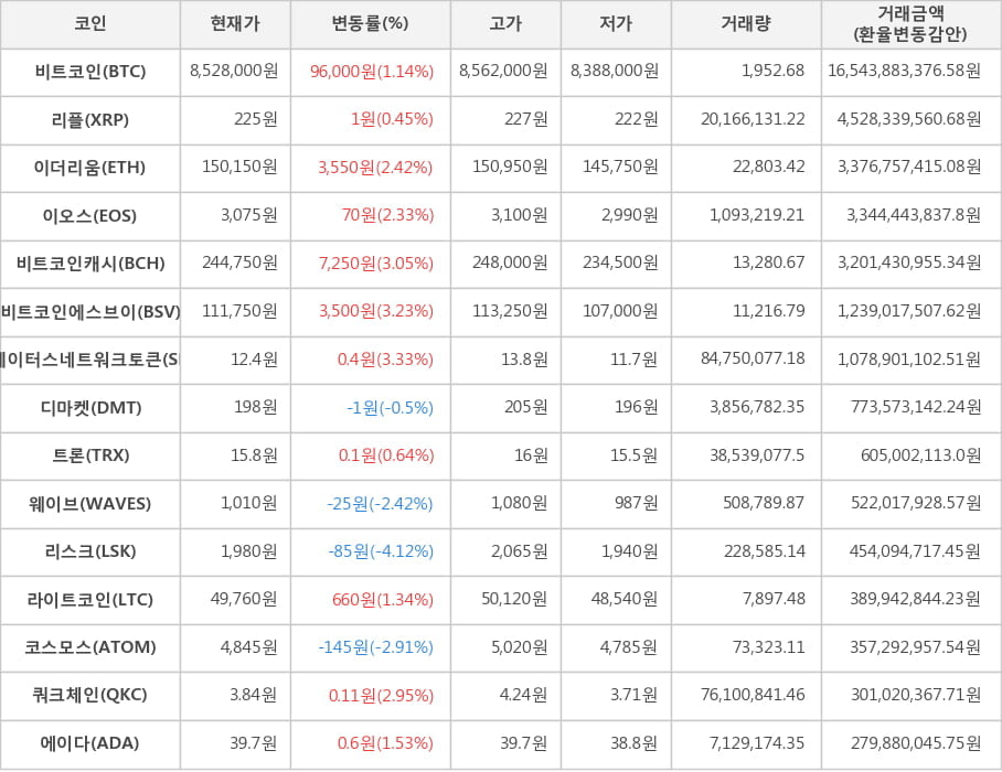 비트코인, 리플, 이더리움, 이오스, 비트코인캐시, 비트코인에스브이, 스테이터스네트워크토큰, 디마켓, 트론, 웨이브, 리스크, 라이트코인, 코스모스, 쿼크체인, 에이다