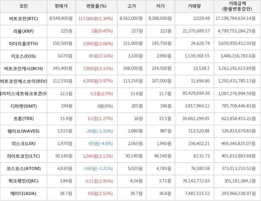 비트코인, 리플, 이더리움, 이오스, 비트코인캐시, 비트코인에스브이, 스테이터스네트워크토큰, 디마켓, 트론, 웨이브, 리스크, 라이트코인, 코스모스, 쿼크체인, 에이다