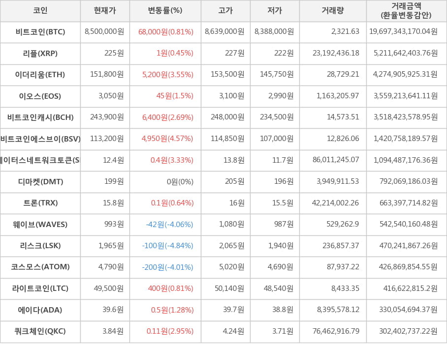 비트코인, 리플, 이더리움, 이오스, 비트코인캐시, 비트코인에스브이, 스테이터스네트워크토큰, 디마켓, 트론, 웨이브, 리스크, 코스모스, 라이트코인, 에이다, 쿼크체인