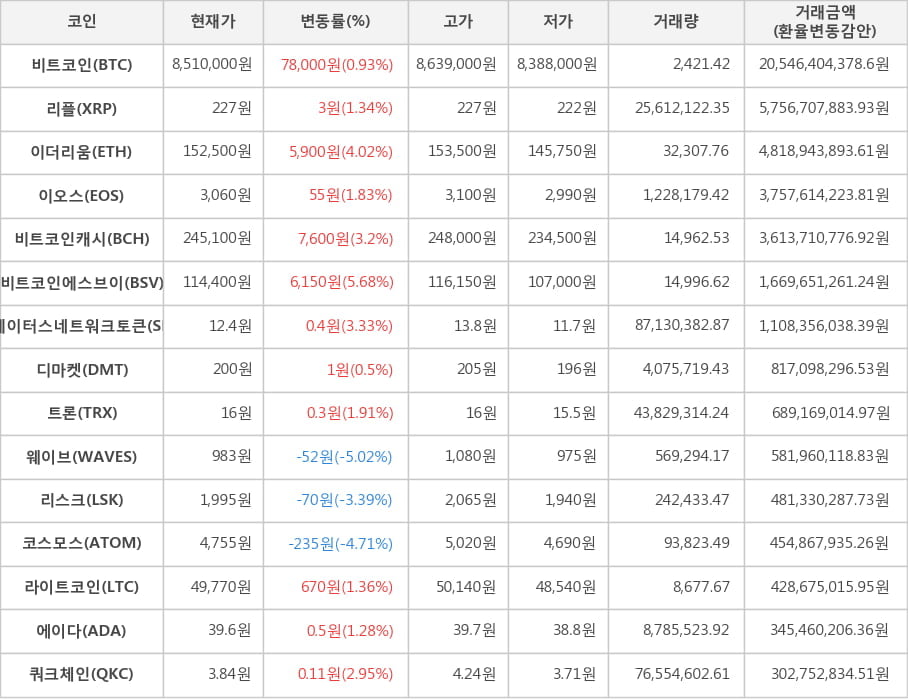 비트코인, 리플, 이더리움, 이오스, 비트코인캐시, 비트코인에스브이, 스테이터스네트워크토큰, 디마켓, 트론, 웨이브, 리스크, 코스모스, 라이트코인, 에이다, 쿼크체인