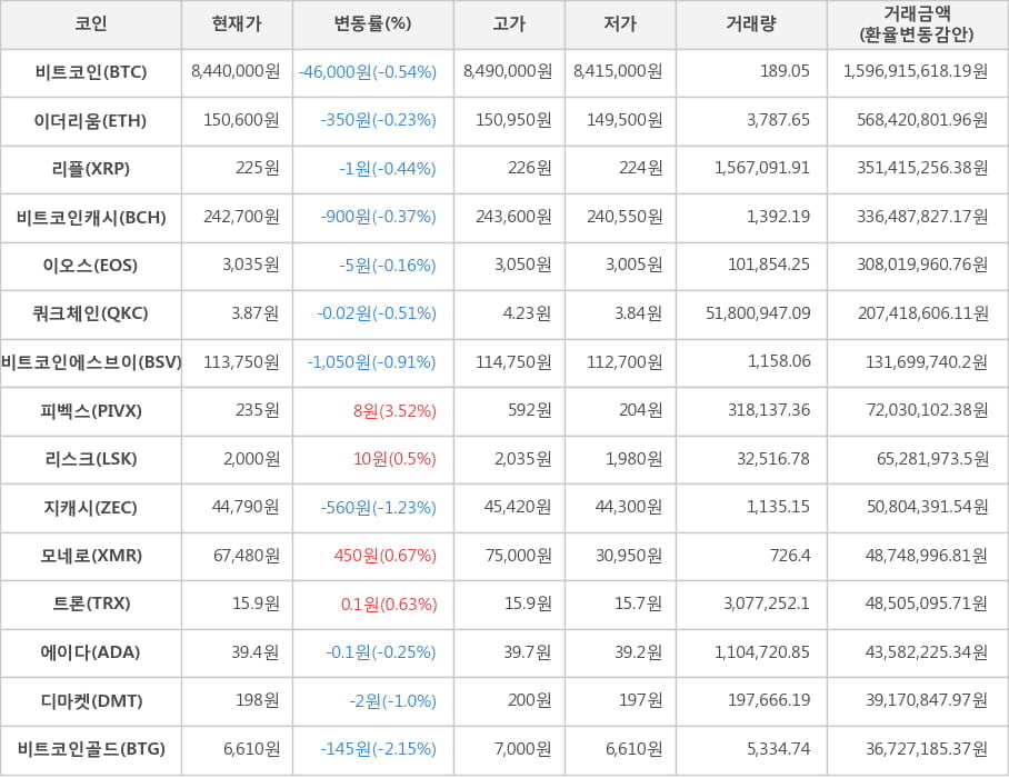 비트코인, 이더리움, 리플, 비트코인캐시, 이오스, 쿼크체인, 비트코인에스브이, 피벡스, 리스크, 지캐시, 모네로, 트론, 에이다, 디마켓, 비트코인골드