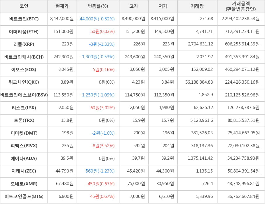 비트코인, 이더리움, 리플, 비트코인캐시, 이오스, 쿼크체인, 비트코인에스브이, 리스크, 트론, 디마켓, 피벡스, 에이다, 지캐시, 모네로, 비트코인골드