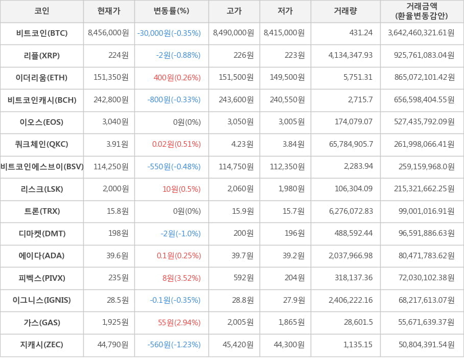 비트코인, 리플, 이더리움, 비트코인캐시, 이오스, 쿼크체인, 비트코인에스브이, 리스크, 트론, 디마켓, 에이다, 피벡스, 이그니스, 가스, 지캐시