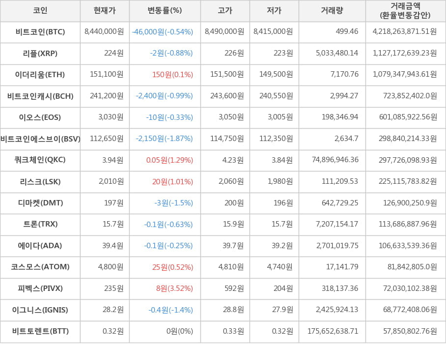 비트코인, 리플, 이더리움, 비트코인캐시, 이오스, 비트코인에스브이, 쿼크체인, 리스크, 디마켓, 트론, 에이다, 코스모스, 피벡스, 이그니스, 비트토렌트