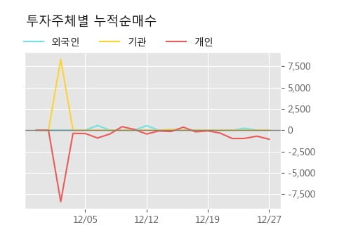 '두산솔루스2우B' 5% 이상 상승, 단기·중기 이평선 정배열로 상승세