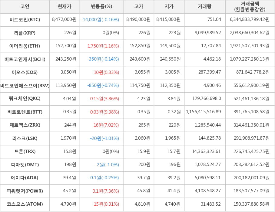 비트코인, 리플, 이더리움, 비트코인캐시, 이오스, 비트코인에스브이, 쿼크체인, 비트토렌트, 제로엑스, 리스크, 트론, 디마켓, 에이다, 파워렛저, 코스모스