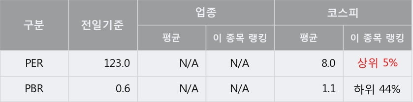 'YG PLUS' 5% 이상 상승, 주가 상승세, 단기 이평선 역배열 구간