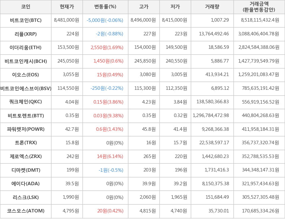 비트코인, 리플, 이더리움, 비트코인캐시, 이오스, 비트코인에스브이, 쿼크체인, 비트토렌트, 파워렛저, 트론, 제로엑스, 디마켓, 에이다, 리스크, 코스모스