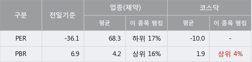 '에이비엘바이오' 10% 이상 상승, 단기·중기 이평선 정배열로 상승세