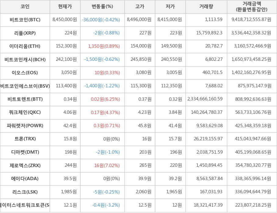 비트코인, 리플, 이더리움, 비트코인캐시, 이오스, 비트코인에스브이, 비트토렌트, 쿼크체인, 파워렛저, 트론, 디마켓, 제로엑스, 에이다, 리스크, 스테이터스네트워크토큰